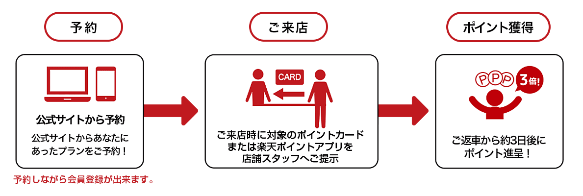 楽天ポイント付与の流れ